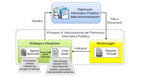 Processo di valorizzazione del patrimonio informativo pubblico