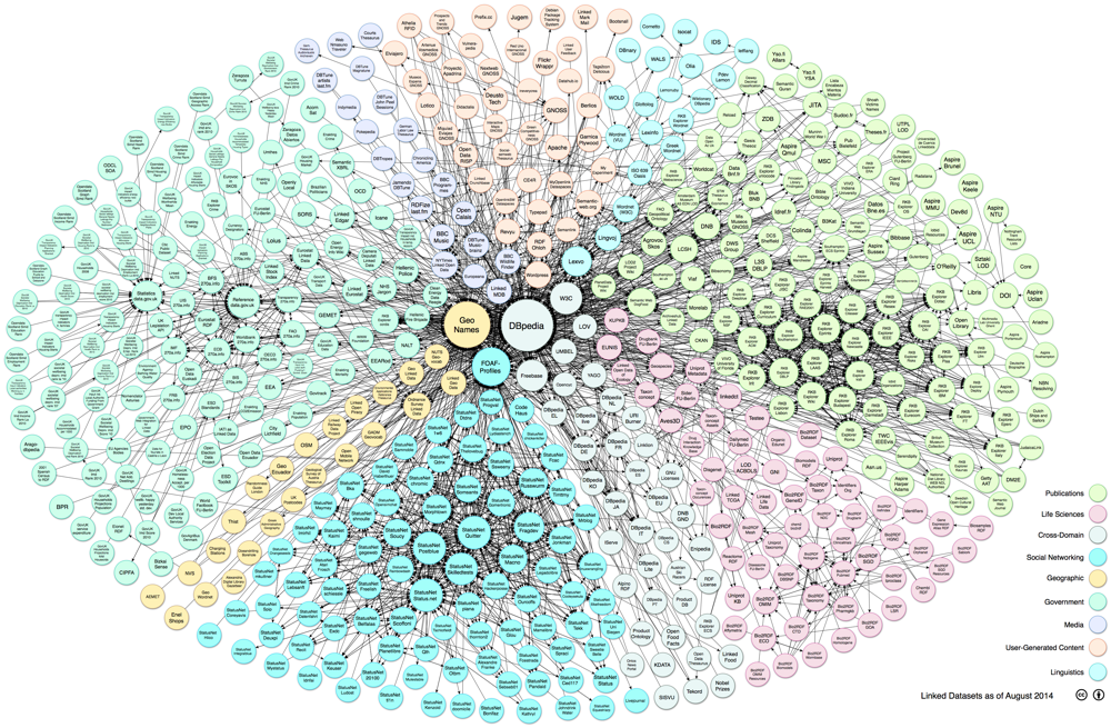 La linked data cloud al 30-08-2014